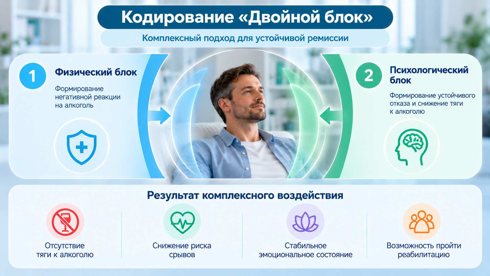 Инфографика о кодировании от алкоголизма методом «Двойной блок»: сочетание физического и психологического воздействия, поддержка трезвости и снижение риска рецидивов.
